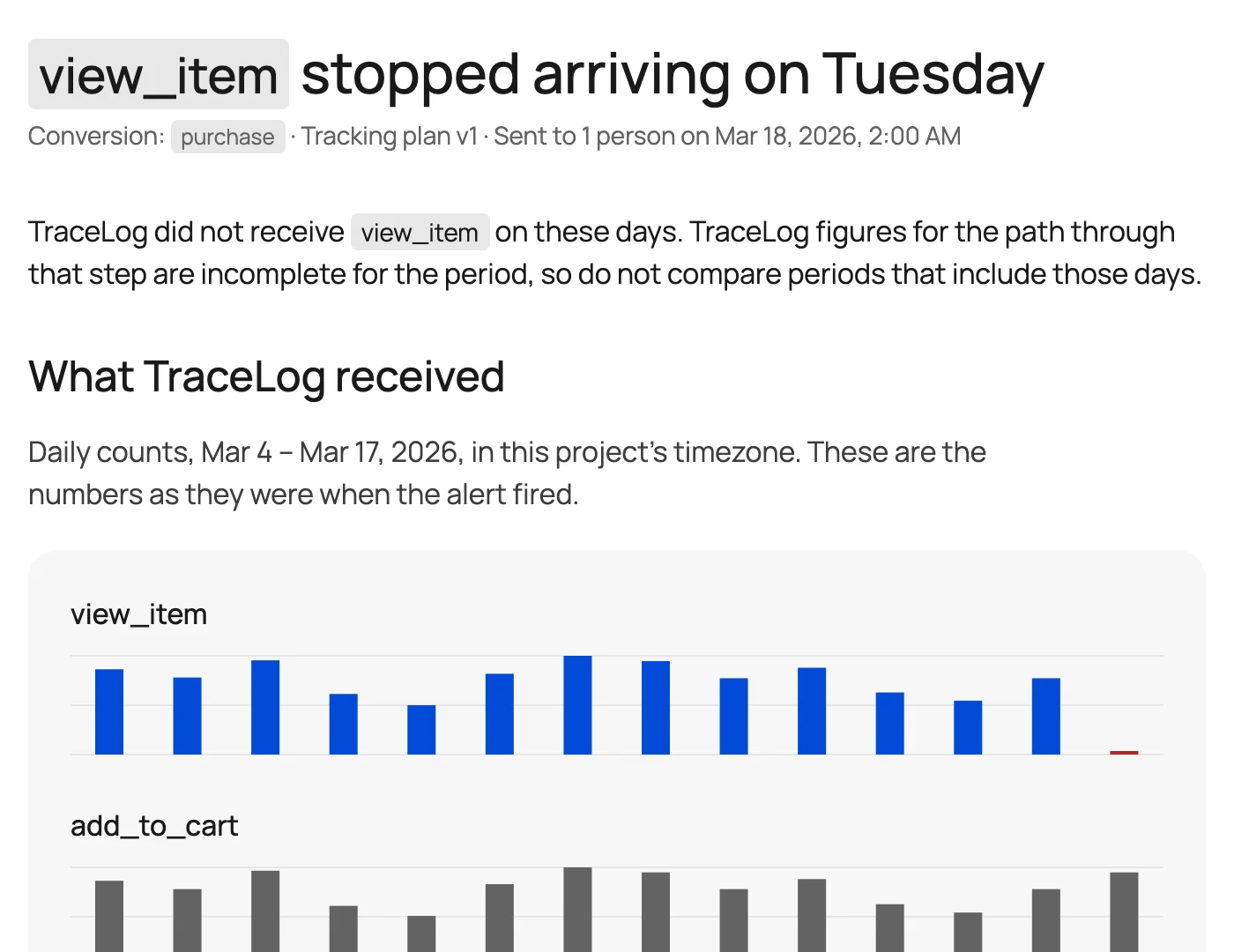 TraceLog alert detail showing a declared conversion step that stopped arriving and the days affected.